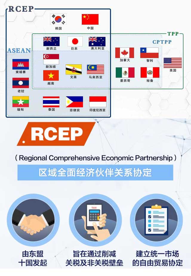 圖解RCEP、TPP和CPTPP之間的關(guān)系